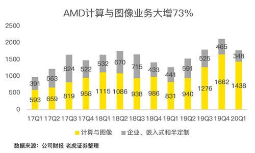 老虎證券 疫情之下多行業慘不忍睹 AMD為何能夠獨善其身