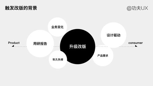 如何系統化的思考設計改版