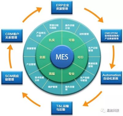 【最新】MES成智能工廠關鍵一環