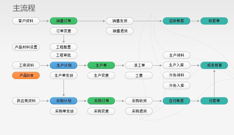 工廠為何需要erp管理系統?淺談五個流程,三大優勢