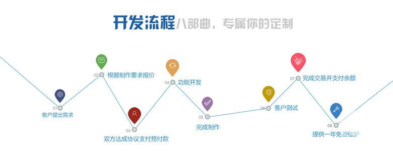 定制化開發 跟已有業務系統集成,開發輕量化的企業號應用系統,讓我們