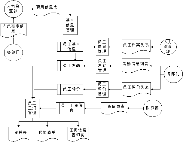 1企業人事信息管理系統業務流程圖