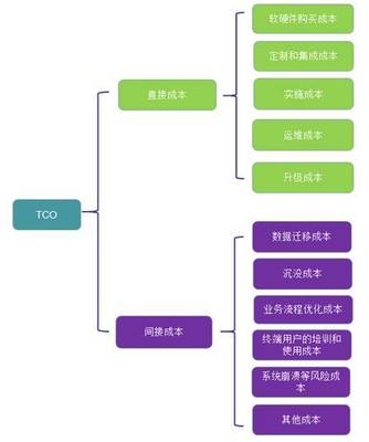云時代,ERP選型莫走入低價、免費誤區