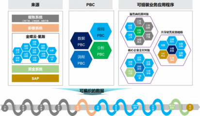 可組裝的EBC,金蝶云·星瀚助力塑造韌性企業(yè)