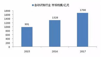 國內(nèi)自動識別體系已有一定規(guī)模,這個行業(yè)未來的競爭以及市場會是如何