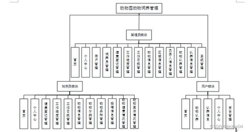 java php node.js python動物園動物飼養(yǎng)管理