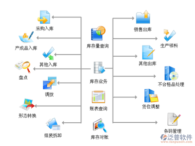 倉庫進銷存軟件多少錢