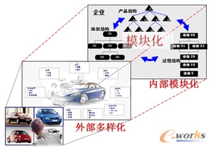 面向定制的模塊化參數化設計