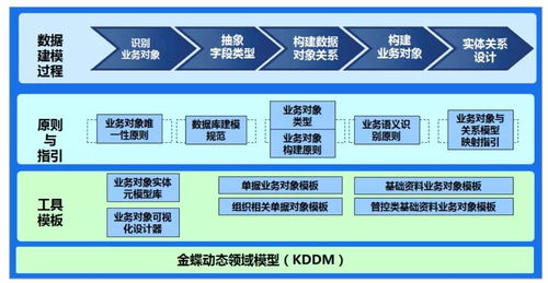 深科普 金蝶kddm,讓it定制更簡單