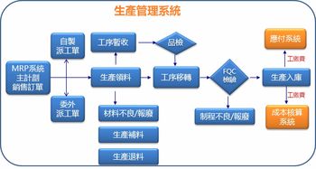 統率中大型制造業erp