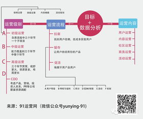 關于運營 就看這張圖和幾篇文章就夠了