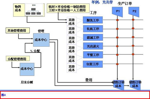 sap license 企業如何做成本分析