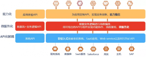 為你精選|企業如何以API為要素推動數字化轉型