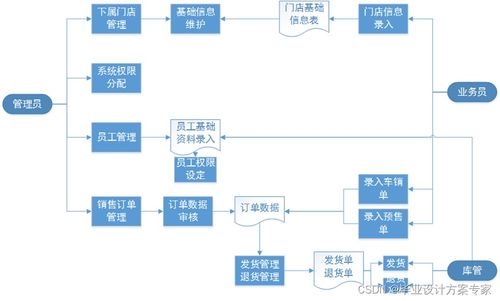 c 畢業(yè)設(shè)計 基于c asp.net sqlserver的企業(yè)進(jìn)銷存管理系統(tǒng)設(shè)計與實現(xiàn) 畢業(yè)論文 程序源碼 進(jìn)銷存管理系統(tǒng)