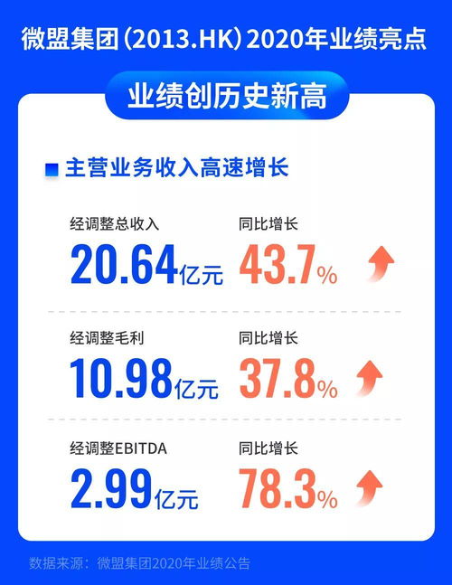 抓住經濟復蘇下的機遇,微盟集團的數字商業生意 錢 景幾何